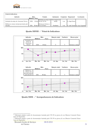 Quadro XXVIII - 31 Painel de Indicadores




              Quadro XXIX - 32 Acompanhamento de Indicadores




31
   Elaboração própria a partir de documentação facultada pela UTC-FS na pessoa do seu Director Comercial (Nuno
Tasso de Figueiredo).
32
   Elaboração própria a partir de documentação facultada pela UTC-FS na pessoa do seu Director Comercial (Nuno
Tasso de Figueiredo).
     Mestrado Gestão de Serviços                  08-05-2012
             de Clientes                                                                                         31
 