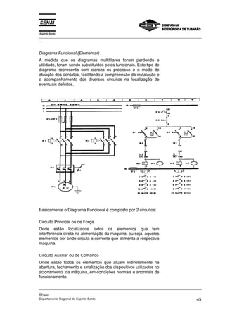 Espírito Santo
_________________________________________________________________________________________________
__



Diagrama Funcional (Elementar)
A medida que os diagramas multifilares foram perdendo a
utilidade, foram sendo substituídos pelos funcionais. Este tipo de
diagrama representa com clareza os processo e o modo de
atuação dos contatos, facilitando a compreensão da instalação e
o acompanhamento dos diversos circuitos na localização de
eventuais defeitos.




Basicamente o Diagrama Funcional é composto por 2 circuitos:

Circuito Principal ou de Força
Onde estão localizados todos os elementos que tem
interferência direta na alimentação da máquina, ou seja, aqueles
elementos por onde circula a corrente que alimenta a respectiva
máquina.

Circuito Auxiliar ou de Comando
Onde estão todos os elementos que atuam indiretamente na
abertura, fechamento e sinalização dos dispositivos utilizados no
acionamento da máquina, em condições normais e anormais de
funcionamento.

_________________________________________________________________________________________________
__
SENAI
Departamento Regional do Espírito Santo                                                       45
 