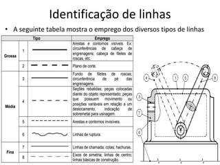 Identificação de linhas
• A seguinte tabela mostra o emprego dos diversos tipos de linhas
 