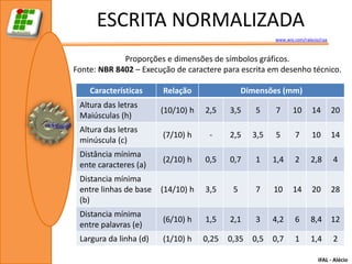 ESCRITA NORMALIZADA
                                                        www.wix.com/ralecio/raa



             Proporções e dimensões de símbolos gráficos.
Fonte: NBR 8402 – Execução de caractere para escrita em desenho técnico.

    Características     Relação                 Dimensões (mm)
 Altura das letras
                        (10/10) h   2,5    3,5     5    7      10       14        20
 Maiúsculas (h)
 Altura das letras
                        (7/10) h     -     2,5    3,5   5       7       10        14
 minúscula (c)
 Distância mínima
                        (2/10) h    0,5    0,7     1    1,4     2      2,8        4
 ente caracteres (a)
 Distancia mínima
 entre linhas de base   (14/10) h   3,5     5      7    10     14       20        28
 (b)
 Distancia mínima
                        (6/10) h    1,5    2,1     3    4,2     6      8,4        12
 entre palavras (e)
 Largura da linha (d)   (1/10) h    0,25   0,35   0,5   0,7     1      1,4        2

                                                                           IFAL - Alécio
 