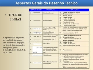 Aspectos Gerais do Desenho Técnico
                                 TIPO DE TRAÇO        DESCRIÇÃO                             APLICAÇÕES
                                                                            A1   Linhas de contorno visível
                                 A               Contínuo Grosso
  • TIPOS DE
                                                                            A2   Arestas visíveis
                                                                            B1   Arestas fictícias
                                                                            B2   Linhas de cota
     LINHAS                      B               Contínuo Fino
                                                                            B3
                                                                            B4
                                                                                 Linhas de chamada
                                                                                 Linhas de referência
                                                                            B5   Tracejado de corte
                                                                            B6   Contorno de secções locais
                                                                            B7   Linhas de eixo curtas
                                                                            C1   Limites de vistas locais ou interrompidas
                                                 Contínuo Fino à Mão
                                 C                                               quando o limite não é uma linha de traço
                                                 Livre (*1)
                                                                                 misto. Limites de cortes parciais
                                                 Contínuo Fino em
                                 D                                          D1   Mesmas aplicações de C1
                                                 Ziguezague (*1)
                                                                            E1   Linhas de contorno invisível
                                 E               Interrompido Grosso (*2)
A espessura do traço deve                                                   E2   Arestas invisíveis
                                                                            F1   Linhas de contorno invisível
ser escolhida de acordo          F               Interrompido Fino (*2)
                                                                            F2   Arestas invisíveis
com a dimensão do papel                                                     G1   Linhas de eixo
                                 G               Misto Fino                 G2   Linhas de simetria
e o tipo de desenho dentro                                                  G3   Trajectórias de peças móveis
da seguinte gama:                                Misto Fino com Grosso
                                 H               nos limites da linha e
0.18, 0.25, 0.35, 0.5, 0.7, 1,                   nas mudanças de direc-
                                                                            H1   Planos de corte
1.4 e 2 mm.                                      ção
                                 J                                          J1   Indicação de linhas ou superfícies às quais
                                                 Misto Grosso
                                                                                 é aplicado um determinado requisito
                                                                            K1    Contornos de peças adjacentes
                                                                            K2    Posições extremas de peças móveis
                                                                            K3    Centróides
                                 K               Misto Fino duplamente
                                                                            K4    Contornos inicias de peças submetidas a
                                                 interrompido
                                                                                 processos de fabrico com deformação plás-
                                                                                 tica
                                                                            K5    Partes situadas antes dos planos de corte
 