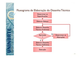 Fluxograma de Elaboração do DesenhoTécnico
Determinar as
Especificações
Elaborar Esboço
Elaborar Desenho
Técnico Preliminar
AprovadoAprovado
?
Determinar as
Alterações
Elaborar Desenho
Técnico Definitivo
Execução
NN
SS
28
 