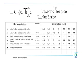 Desenho Técnico Mecânico
Característica Relação
Dimensões (mm)
h Altura das letras maiúsculas h 2,5 3,5 5 7 10 14 20
c Altura das letras minúsculas (7/10)h - 2,5 3,5 5 7 10 14
a Dist. mínima entre caracteres (2/10)h 0,5 0,7 1 1,4 2 2,8 4
b
Dist. mínima entre linhas de
base
(14/10)h 3,5 5 7 10 14 20 28
e Dist. mínima entre palavras (6/10)h 1,5 2,1 3 4,2 6 8,4 12
d Largura de linha (1/10)h 0,25 0,35 0,5 0,7 1 1,4 2
 
