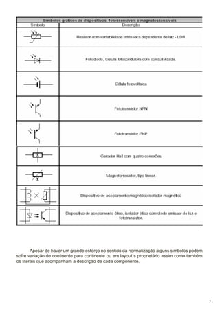 Apesar de haver um grande esforço no sentido da normatização alguns simbolos podem
sofre variação de continente para continente ou em layout´s proprietário assim como também
os literais que acompanham a descrição de cada componente.

71

 