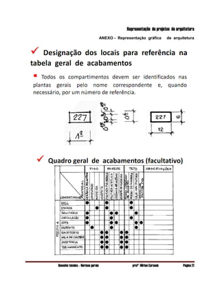 Desenho técnico – Normas gerais profª Mirian Carasek Página 21
Representação de projetos de arquitetura
ANEXO - Representação gráfica de arquitetura
 