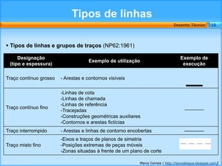Tipos de linhas
                                                                               Desenho Técnico        10




 Tipos de linhas e grupos de traços (NP62:1961)

     Designação                                                                    Exemplo de
                                     Exemplo de utilização
 (tipo e espessura)                                                                 execução

Traço contínuo grosso   - Arestas e contornos visíveis
                                                                                       __
                        -Linhas de cota
                        -Linhas de chamada
                        -Linhas de referência
Traço contínuo fino                                                                   _______
                        -Tracejadas
                        -Construções geométricas auxiliares
                        -Contornos e arestas fictícias
Traço interrompido      - Arestas e linhas de contorno encobertas                     ------------
                        -Eixos e traços de planos de simetria
Traço misto fino        -Posições extremas de peças móveis
                        -Zonas situadas à frente de um plano de corte

                                                           Marco Correia | http://tecnoblogue.blogspot.com/
 