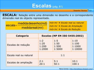 Escalas (pág. 81)
                                                                 Desenho Técnico        13


ESCALA:     Relação entre uma dimensão no desenho e a correspondente
dimensão real do objecto representado.

         medida desenho (md)         md=mr  Escala real ou natural
  escala                             md>mr  Escala de Ampliação
           medida real (mr)          md<mr  Escala de Redução


          Categoria          Escalas (NP EN ISO 5455:2002)

                            1:2         1:5                    1:10
                            1:20        1:50                   1:100
   Escalas de redução
                            1:200       1:500                  1:1000
                            1:2000      1:5000                 1:10000

   Escala real ou natural                      1:1

                            2:1         5:1                    10:1
   Escalas de ampliação
                            20:1        50:1                   100:1
                                             Marco Correia | http://tecnoblogue.blogspot.com/
 
