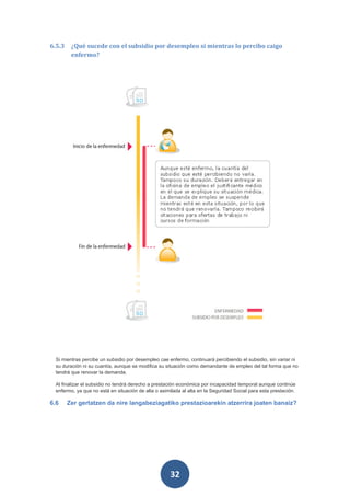6.5.3    ¿Qué sucede con el subsidio por desempleo si mientras lo percibo caigo
         enfermo?




 Si mientras percibe un subsidio por desempleo cae enfermo, continuará percibiendo el subsidio, sin variar ni
 su duración ni su cuantía, aunque se modifica su situación como demandante de empleo del tal forma que no
 tendrá que renovar la demanda.

 Al finalizar el subsidio no tendrá derecho a prestación económica por incapacidad temporal aunque continúe
 enfermo, ya que no está en situación de alta o asimilada al alta en la Seguridad Social para esta prestación.

6.6     Zer gertatzen da nire langabeziagatiko prestazioarekin atzerrira joaten banaiz?




                                                     32
 