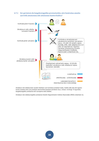 6.7.1   Zer gertatzen da langabeziagatiko prestazioekin, nire kontratua amaitu
        aurretik amatasuna edo aitatasuna hasten badira?




 Amatasun edo aitatasunean zauden bitartean zure kontratua amaitzen bada, mediku-alta arte edo egoera
 horren amaiera arte zure prestazio ekonomikoa jasotzen jarraituko duzu; orduan, hurrengo 15 egunetan,
 langabeziagatiko prestazioa edo sorospena eska daiteke.

 Amatasun edo aitatasunagatiko prestazioa Gizarte Segurantzaren Institutu Nazionalak (INSS) ordaintzen du.




                                                   38
 