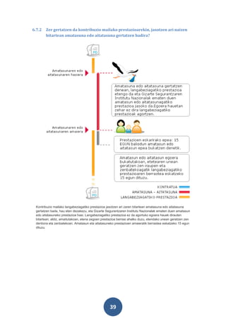6.7.2   Zer gertatzen da kontribuzio mailako prestazioarekin, jasotzen ari naizen
        bitartean amatasuna edo aitatasuna gertatzen badira?




 Kontribuzio mailako langabeziagatiko prestazioa jasotzen ari zaren bitartean amatasuna edo aitatasuna
 gertatzen bada, hau eten dezakezu, eta Gizarte Segurantzaren Institutu Nazionalak ematen duen amatasun
 edo aitatasuneko prestazioa hasi. Langabeziagatiko prestazioa ez da agortuko egoera hauek dirauten
 bitartean; aldiz, amaitutakoan, etena zegoen prestazioa berrasi ahalko duzu, etendako unean geratzen zen
 denbora eta zenbatekoan. Amatasun eta aitatasuneko prestazioen amaieratik berrastea eskatzeko 15 egun
 dituzu.




                                                  39
 