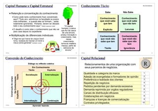 Capital Humano x Capital Estrutural                                                                                        http://vslins.blogspot.com
                                                                                                                                                        Conhecimento Tácito                                         http://vslins.blogspot.com




                                                                                                                                                                                        Sabe         Não Sabe
          Retenção e concentração do conhecimento
                                Como pode tanto conhecimento ficar concentrado
                                aqui? "Todo ano, admitimos na faculdade os jovens                                                                                                   Conhecimento    Conhecimento
                                mais brilhantes... e quando eles se formam... estão                                                                                                 que você sabe   que você sabe




                                                                                                                                                                         Sabe
                                totalmente ignorantes. Portanto, devem ter deixado                                                                                                     que tem       que não tem
                                todo o seu conhecimento aqui." Abbott Lawrence Lowell
                                                                  "O capital
                                                              humano, a seiva
           O desafio é como reter o conhecimento que não vai                                                                                                                          Explícito       Lacunas
                                                              que flui da casca
           para casa depois do expediente
                                                               de uma árvore,
          Multiplicação de diferenciais individuais          produz inovação e
                                                             crescimento, mas                                                                                                       Conhecimento    Conhecimento
           "Diga-me que marca de uísque Grant                                                                                                                                       que você não    que você não




                                                                                                                                                                         Não Sabe
                                                                    nesse
           toma. Gostaria de mandar um tonel a                   crescimento                                                                                                        sabe que tem    sabe que não
           meus outros generais" Abraham Lincoln              torna-se madeira
                                                    DH                                                                                                                                                  tem
                                                              maciça, parte da
                                                                 estrutura da                                                                                                          Tácito        Ignorância
                                                 DE    DR          árvore."
©VSLins                                                                                                                                           37    ©VSLins                                                                            38




Conversão do Conhecimento                                                                                                  http://vslins.blogspot.com
                                                                                                                                                        Capital Relacional                                          http://vslins.blogspot.com




                                                               Diálogo ou reflexão coletiva
                                                                  Em Conhecimento
                                                                                                                                                                  Relacionamentos de uma organização com
                                                                                                                                                                  seus parceiros de negócios.
                                                                                                                                                                                                                     R
                                                               Tácito          Explícito
                                                                                                  Associação do conhecimento


                                                                                                                                                            Qualidade e categoria da marca                           1         5
                                                  Tácito




                                                            Socialização         Externalização
                                                                                                                                                            Adesão de evangelistas e formadores de opinião           2         1
          Construção do campo
                                      Do Conhecimento




                                                                                                                                                            Preferência e lealdade dos clientes                      3         4
                                                                                                                                                            Repetição de negócios                                    4
                                                                                                                                                                                                                             X 1
                                                                                                                                                            Pedidos pendentes por demanda excessiva                  5         0
                                                                                                                                                            Demanda reprimida por orgãos reguladores                 6         0
                                 Explícito




                                                                                                                                                            Canais de distribuição eficazes                          7       X 3
                                                                                                                                                            Colaborações em negócios                                 8         4
                                                                                                                                                            Franquias e licenças de comercialização                  9         0
                                                           Internalização          Combinação
                                                                                                                                                            Contratos privilegiados                                 10       X 0
©VSLins                                                                                                                                           39    ©VSLins                                                                            40
                                                                   Aprender fazendo
 