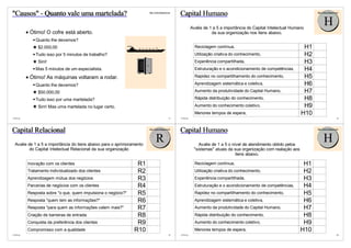 "Causos" - Quanto vale uma martelada?                                  http://vslins.blogspot.com
                                                                                                    Capital Humano                                                            http://vslins.blogspot.com




                                                                                                              Avalie de 1 a 5 a importância do Capital Intelectual Humano
                                                                                                                                                                                     H
           Ótimo! O cofre está aberto.                                                                                   da sua organização nos itens abaixo.
              Quanto lhe devemos?
               $2.000,00                                                                                        Reciclagem contínua,                                     H1   3
              Tudo isso por 5 minutos de trabalho?                                                              Utilização criativa do conhecimento,                     H2   5
               Sim!                                                                                             Experiência compartilhada,                               H3   4
              Mas 5 minutos de um especialista.                                                                 Estruturação e o acondicionamento de competências,       H4   4
           Ótimo! As máquinas voltaram a rodar.                                                                 Rapidez no compartilhamento do conhecimento,             H5   3
              Quanto lhe devemos?                                                                               Aprendizagem sistemática e coletiva,                     H6   4
               $50.000,00                                                                                       Aumento da produtividade do Capital Humano,              H7   3
              Tudo isso por uma martelada?                                                                      Rápida distribuição do conhecimento,                     H8   3
               Sim! Mas uma martelada no lugar certo.                                                           Aumento do conhecimento coletivo,                        H9   2
                                                                                                                Menores tempos de espera,                               H10   2
©VSLins                                                                                       57    ©VSLins                                                                                          58




Capital Relacional                                                     http://vslins.blogspot.com
                                                                                                    Capital Humano                                                            http://vslins.blogspot.com




  Avalie de 1 a 5 a importância do itens abaixo para o aprimoramento
                                                                              R                                   Avalie de 1 a 5 o nível de atendimento obtido pelos
                                                                                                                                                                                     H
          do Capital Intelectual Relacional da sua organização                                                 "sistemas" atuais da sua organização com realação aos
                                                                                                                                      itens abaixo.

          Inovação com os clientes                              R1     2                                        Reciclagem contínua,                                     H1   2
          Tratamento individualizado dos clientes               R2     3                                        Utilização criativa do conhecimento,                     H2   1
          Aprendizagem mútua dos negócios                       R3     3                                        Experiência compartilhada,                               H3   3
          Parcerias de negócios com os clientes                 R4     5                                        Estruturação e o acondicionamento de competências,       H4   1
          Resposta sobre "o que, quem impulsiona o negócio?"    R5     4                                        Rapidez no compartilhamento do conhecimento,             H5   3
          Resposta "quem tem as informações?"                   R6     5                                        Aprendizagem sistemática e coletiva,                     H6   1
          Resposta "para quem as informações valem mais?"       R7     2                                        Aumento da produtividade do Capital Humano,              H7   3
          Criação de barreiras de entrada                       R8     1                                        Rápida distribuição do conhecimento,                     H8   2
          Conquista da preferência dos clientes                 R9     5                                        Aumento do conhecimento coletivo,                        H9   1
          Compromisso com a qualidade                          R10     3                                        Menores tempos de espera,                               H10   4
©VSLins                                                                                       59    ©VSLins                                                                                          60
 