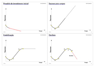 Pesadelo do investimento inicial     http://vslins.blogspot.com
                                                                  Sucesso para sempre                       http://vslins.blogspot.com




                                                                     Sucesso
   Sucesso




      A                                                                 A
                                                                                   C
                                                                               B
                                   Tempo                                                                  Tempo
©VSLins                                                     85    ©VSLins                                                          86




Estabilização                        http://vslins.blogspot.com
                                                                  Declínio                                  http://vslins.blogspot.com




                                                                     Sucesso
   Sucesso




                     D                                                                 D
                                                                                           E        F



                                                                                               Declínio
      A                                                                 A
                 C                                                                 C
             B                                                                 B
                                   Tempo                                                                  Tempo
©VSLins                                                     87    ©VSLins                                                          88
 