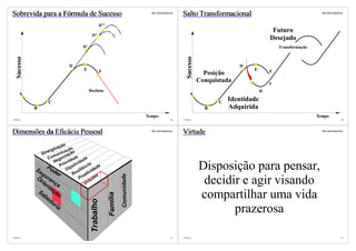 Sobrevida para a Fórmula de Sucesso                                                       http://vslins.blogspot.com
                                                                                                                       Salto Transformacional                                        http://vslins.blogspot.com




                                                          D'''
                                                                                                                                                                Futuro
                                                    D''
                                                                                                                                                               Desejado
                                             D'                                                                                                                    Transformação




                                                                                                                          Sucesso
   Sucesso




                                    D                                                                                                             D
                                              E           F                                                                                            E       F
                                                                                                                                      Posição
                                                                                                                                    Conquistada                I
                                                  Declínio                                                                                                 H
      A                                                                                                                      A
                     C                                                                                                                     C
                                                                                                                                               Identidade
             B                                                                                                                        B        Adquirida
                                                                                        Tempo                                                                                      Tempo
©VSLins                                                                                                          89    ©VSLins                                                                              90




Dimensões da Eficácia Pessoal                                                             http://vslins.blogspot.com
                                                                                                                       Virtude                                                       http://vslins.blogspot.com




                             o
                          açã ão
                      giz
                Sin
                    er       ca ç o
                         un i iaçã
                    C om egoc ade d e
                       N         id         a
                              ior      v id
             Se    Po Pr O bjeti liência ade
                g u der                 si
                                    R e oati
                                                  vid
                                                                                                                                    Disposição para pensar,
                                                                           Comunidade




                                                         s
             Or ra
                ie
                  n a
                      nç
                     ta
                                          Pr
                                              Vi
                                                 r tu
                                                      de
                                                                                                                                     decidir e agir visando
                 Sa ção
                                                                                                                                    compartilhar uma vida
                                                                 Família




                   be
                     do
                                                   Trabalho




                        ria
                                                                                                                                           prazerosa

©VSLins                                                                                                          91    ©VSLins                                                                              92
 