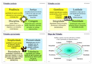 Virtudes cardeais                                                http://vslins.blogspot.com
                                                                                              Virtudes sociais                                                       http://vslins.blogspot.com




               Prudência                        Justiça                                                       Gentileza                          Lealdade
                                        reconhecimento do direito                                   atitude marcada por conduta            constância a algo que se
          qualidade de quem escolhe      e dever de cada um com                                                                            está ligado por promessa
                                                                                                    social polida, cortez, amável
           alternativas com sensatez.        imparcialidade                                                  e delicada.                           ou dever.
                 CONDIÇÃO                        RAZÃO                                                        VITRINE                            FIDELIDADE

               Disciplina                     Coragem                                                       Integridade                          Humildade
           poder sobre o                disposição para enfrentar                                       dignidade relativa às ações,      ponderação entre nossas
     comportamento, as ações, os        medo, oposição, opressão,                                         promessas e afirmações.        próprias forças e fraquezas.
       impulsos e as emoções.              privação, ou perigo.                                               HONRADEZ                       SENSIBILIDADE
           CONTROLE                            INICIATIVA
©VSLins                                                                                 93    ©VSLins                                                                                       94




Virtudes operacionais                                            http://vslins.blogspot.com
                                                                                              Mapa das Virtudes                                                      http://vslins.blogspot.com




                                                                                                               Reflita o quanto você tem cultivado as virtudes
                                                                                                                  e faça a pontuação no diagrama abaixo.
            Simplicidade                  Prestatividade                                                                             Prudência
           qualidade de quem pensa,       disposição para servir a                                                Lealdade                             Gentileza
              se expressa e age de           qualquer um, em
             forma descomplicada             qualquer lugar, a                                  Integridade                                                      Prestatividade
                                            qualquer momento.
                    FORMA
                                                 MOTIVO
                                                                                                 Disciplina                                                            Justiça
             Persistência                   Tolerância
       assiduidade e insistência na       capacidade para admitir
      busca por soluções e o uso do     modos de agir ou pensar que                              Persistência                                                       Humildade
      juízo para aguardar a melhor      interferem na vida de quem
         ocasião para aplicá-las.                você preza.                                                  Simplicidade                             Tolerância
              MOMENTO                           PACIÊNCIA                                                                            Coragem
©VSLins                                                                                 95    ©VSLins                                                                                       96
 