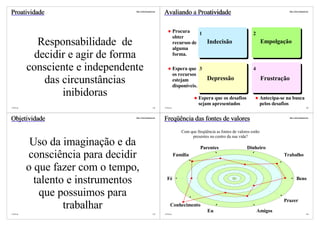 Proatividade                     http://vslins.blogspot.com
                                                              Avaliando a Proatividade                                                  http://vslins.blogspot.com




                                                                        Procura     1                               2
                                                                        obter
             Responsabilidade de                                        recursos de
                                                                        alguma
                                                                                         Indecisão                         Empolgação

            decidir e agir de forma                                     forma.

          consciente e independente                                     Espera que 3
                                                                        os recursos
                                                                                                                    4

              das circunstâncias                                        estejam
                                                                        disponíveis.
                                                                                         Depressão                         Frustração

                  inibidoras                                                        Espera que os desafios                 Antecipa-se na busca
                                                                                    sejam apresentados                     pelos desafios
©VSLins                                                101    ©VSLins                                                                                         102




Objetividade                     http://vslins.blogspot.com
                                                              Freqüência das fontes de valores                                          http://vslins.blogspot.com




                                                                           Com que freqüência as fontes de valores estão
                                                                                presentes no centro da sua vida?
           Uso da imaginação e da                                                    Parentes                   Dinheiro
          consciência para decidir                                      Família                                                      Trabalho

          o que fazer com o tempo,
            talento e instrumentos                              Fé                                                                               Bens


             que possuimos para
                                                                                                                                     Prazer
                   trabalhar                                       Conhecimento
                                                                                         Eu                             Amigos
©VSLins                                                103    ©VSLins                                                                                         104
 