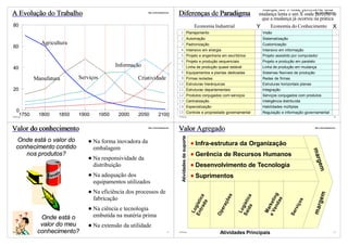 Marque um Y onde percebe-se uma
A Evolução do Trabalho                                          http://vslins.blogspot.com
                                                                                             Diferenças de Paradigma                                            mudança lenta e um X onde percebe-sehttp://vslins.blogspot.com


                                                                                                                                                                 que a mudança já ocorreu na prática
80                                                                                                                       Economia Industrial                   Y     Economia do Conhecimento X
                                                                                              1 Planejamento                                                       Visão
                                                                                              2 Automação                                                          Sistematização
             Agricultura                                                                      3 Padronização                                                       Customização
60
                                                                                              4 Intensivo em energia                                           Y   Intensivo em informação
                                                                                              5 Projeto e engenharia em escritórios                                Projeto assistido por computador                          X
                                                                                              6 Projeto e produção sequenciais                                     Projeto e produção em paralelo
40
                                                   Informação                                 7 Linha de produção quase estável                                    Linha de produção em mudança                              X
                                                                                              8 Equipamentos e plantas dedicadas                                   Sistemas flexíveis de produção
           Manufatura            Serviços                  Criatividade                       9 Firmas isoladas                                                    Redes de firmas                                           X
                                                                                             10 Estruturas hierárquicas                                        Y   Estruturas horizontais planas
20                                                                                           11 Estruturas departamentais                                      Y   Integração
                                                                                             12 Produtos conjugados com serviços                               Y   Serviços conjugados com produtos
                                                                                             13 Centralização                                                  Y   Inteligência distribuída
                                                                                             14 Especialização                                                     Habilidades múltiplas
   0                                                                                         15 Controle e propriedade governamental                               Regulação e informação governamental                      X
    1750
©VSLins
            1800          1850   1900       1950    2000   2050             2100         9   ©VSLins                                                                                                                       10




Valor do conhecimento                                           http://vslins.blogspot.com
                                                                                             Valor Agregado                                                                                         http://vslins.blogspot.com




                                                                                               Atividades de suporte
   Onde está o valor do                 Na forma inovadora da                                                             Infra-estrutura da Organização
   conhecimento contido                 embalagem




                                                                                                                                                                                                   m ar
      nos produtos?                                                                                                       Gerência de Recursos Humanos
                                        Na responsividade da




                                                                                                                                                                                                     gem
                                        distribuição                                                                      Desenvolvimento de Tecnologia
                          j
                     a




                C er ve                 Na adequação dos                                                                  Suprimentos
                                        equipamentos utilizados
                                        Na eficiência dos processos de




                                                                                                                                                                                                      gem
                                                                                                                                                                      e n in g
                                                                                                                                           es
                                                                                                                          t r a ca




                                                                                                                                                   í d a ca
                                        fabricação




                                                                                                                                                                             s



                                                                                                                                                                                         s
                                                                                                                                           çõ
                                                                                                                       E n g í st i




                                                                                                                                                S a g í st i




                                                                                                                                                                   e V rk e t
                                                                                                                                                                         da
                                                                                                                               da




                                                                                                                                                                                        ço
                                                                                                                                       er a




                                                                                                                                                                                                   mar
                                                                                                                                                                                      rv i
                                        Na ciência e tecnologia




                                                                                                                                                                    Ma
                                                                                                                        Lo




                                                                                                                                                 Lo
                                                                                                                                      Op




                                                                                                                                                                                    Se
             Onde está o                embutida na matéria prima
             valor do meu               Na extensão da utilidade
©VSLins     conhecimento?                                                              11    ©VSLins
                                                                                                                                       Atividades Principais                                                               12
 