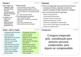 Situação 1                                                       http://vslins.blogspot.com
                                                                                              Preparação                                                    http://vslins.blogspot.com




   Em viagem de                 Minha posição                                                     Pense em negociação como um processo de buscar
   negócios, após                 Estou extenuado e preciso relaxar.
                                                                                                  a aceitação de idéias, propósitos ou interesses
   dia extenuante,                Seria bom conseguir alguém que me
   procuro                        acompanhasse no mínimo em um drinque.                           visando a conquista de algo mutuamente vantajoso.
   companhia para                 Se a companhia for muito agradável posso
                                  até...                                                          Use a receita universal de negociação:
   alguns momentos                É... seria muito bom mesmo                                            Manter Comunicação eficaz;
   de prazer.
                                Provável posição da pessoa                                              Cuidar do bom Relacionamento;
   Localizo num                   Estou esperando alguém
   salão uma                                                                                            Descobrir o Interesse da outra parte;
                                  Não costumo conversar com estranhos
   pessoa                         Não bebo                                                              Elaborar alternativas para o Acordo;
   extremamente                   Acho você interessante mas...                                         Demonstrar a Legitimidade de cada alternativa;
   interessante e                 Não acredito que eu possa ajudar                                      Ter em mente a melhor Opção caso não haja acordo;
   apresento-me.
©VSLins                                                                                117    ©VSLins
                                                                                                        Chegar ao Compromisso final.                                              118




Estilos - Afável x Áspero                                        http://vslins.blogspot.com
                                                                                              Comunicação                                                   http://vslins.blogspot.com




          Participantes são adversários    Participantes são amigos
          A meta é a vitória               A meta é o acordo
          Exija concessões                 Faça concessões                                                  Coragem temperada
          Seja áspero com as pessoas       Seja gentil com as pessoas
          Desconfie nos outros             Confie nos outros                                              pela consideração para
          Aferre-se a sua posição          Mude facilmente de posição
          Faça ameaças                     Faça ofertas                                                      primeiro procurar
          Iluda sobre seu piso mínimo
          Exija vantagens unilaterais
                                           Revele seu piso mínimo
                                           Aceite perdas unilaterais
                                                                                                            compreender, para
          Busque o que você aceita
          Insista em sua posição
                                           Busque o que eles aceitam
                                           Insista no acordo
                                                                                                         depois ser compreendido
          Tente vencer as disputas         Tente evitar disputas
          Exerça pressão                   Ceda à pressão
©VSLins                                                                                119    ©VSLins                                                                             120
 