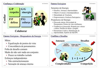Confiança e Colaboração                         http://vslins.blogspot.com
                                                                             Fatores Sinérgicos                                           http://vslins.blogspot.com




                                                                             Sementes da Sinergia
          G/P      G/G                                                                 Desafios, Ameaças, Oportunidades
          respeito sinergia                                                            Objetivo Comum e Interdependência
Confiar


                                                                                       Mentalidade de Trincheira
                                                                                       Empowerment e Gerência Participativa
          P/P        P/G                                                     Propulsores da Sinergia
           defesa     esforço                                                          Discussão aberta, Diversidade de
                                                                                       Pensamentos, Pontos de vista conflitantes
                                                                                       Tendência ao desacordo, Respeito por valores
                                                                                       e idéias, Partilha de idéias e insights
              Colaborar                                                                Pensamento Criativo, Identificação de
©VSLins                                                               129    ©VSLins   Oportunidade, Espírito de EQUIPE                                         130




Fatores Sinérgicos - Bloqueadores da Sinergia   http://vslins.blogspot.com
                                                                             Conflitos e Desafios                                         http://vslins.blogspot.com




   Mitos                                                                                 Ameaças                               Desafios
       Equalização de pontos de vista                                                               confiar ...temos que nos
                                                                                                   colaborar unir senão...
       Concordância de pensamentos
                                                                                                                                Problemas
   Falta de desafio comum                                                                                                      Oportunidades
                                                                                                                                 Dilemas
   Medo de não sair nada em conjunto
       Prazer no trabalho isolado
   Esforços independentes                                                                                       1+1=4?
       Não entrincheiramento
©VSLins
       Sensação de ameaça interna                                     131    ©VSLins
                                                                                         Complexidades                         Competição                       132
 