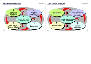 O processo da inovação                       http://vslins.blogspot.com
                                                                          O processo da inovação                                     http://vslins.blogspot.com




              1                       4                                                   1                                4
           Esforço                   Melhor                                          Desenvolver
                                                                                     habilidades
                                                                                                                    Usar as melhores
                                                                                                                         idéias e
           Pessoal                Informação                                                                          informações
                         5                                                                                 5
                                                                                                 Produzir algo novo e de
                     Resultados                                                                     valor para outras
                                                                                                        pessoas
              2                       3                                                   2                                3
           Apoio da                                                                 Envolver outras                    Encontrar
          Comunidade              Recursos                                             pessoas                        patrocinador

©VSLins                                                            145    ©VSLins                                                                          146
 