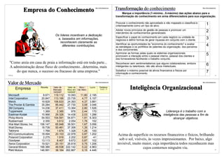 Empresa do Conhecimento
                                                                            http://vslins.blogspot.com
                                                                                                         Transformação do conhecimento                                               http://vslins.blogspot.com



                                                                                                              Marque a importância (1-mínimo...5-máximo) das ações abaixo para a
                                                                                                         transformação do conhecimento em arma diferenciadora para sua organziação.

                                                                                                         Procurar o conhecimento não aproveitado e não mapeado e classificá-lo      15
                                                                                                         criteriosamente como um tipo de ativo.
                                                                                                                                                                                    15 1 3
                                                                                                         Adotar novos princípios de gestão de pessoas e promover um                 30
                                                                                                         intercâmbio de conhecimentos generalizado.                                 30 2 3
                                    Os líderes incentivam a dedicação
                                                                                                         Especificar o papel do conhecimento em cada negócio ou unidade de          25
                                      e, baseados em informações,                                        negócios e definir formas de gerar riquezas em conjunto com o cliente.
                                                                                                                                                                                           3 3
                                       reconhecem claramente as                                                                                                                     25
                                                                                                         Identificar as oportunidades da "economia do conhecimento" e avaliar       10
                                         diferentes contribuições.                                       as estratégias e os portfólios de patentes da organização, dos parceiros
                                                                                                                                                                                           4
                                                                                                         e dos concorrentes.                                                        10                3
                                                                                                         Aprimorar as formas pelas quais os sistemas organizacionais                15
                                                                                                         promovem a interação entre o pessoal interno, pessoal dos clientes e
                                                                                                                                                                                           5
                                                                                                         dos fornecedores facilitando o trabalho conjunto.
                                                                                                                                                                                    15                2
  "Como areia em casa de praia a informação está em toda parte...                                        Reconhecer sem sentimentalismos que alguns colaboradores, embora            2
  A administração desse fluxo de conhecimento...determina, mais                                          inteligentes ou talentosos, não são ativos intelectuais.                    2 6 3
      do que nunca, o sucesso ou fracasso de uma empresa."                                               Substituir o máximo possível de ativos financeiros e físicos por            3
                                                                                                         informação e conhecimento.                                                  3
                                                                                                                                                                                           7 1
©VSLins                                                                                            13    ©VSLins                                                                                            14




Valor de Mercado                                                            http://vslins.blogspot.com                                                                               http://vslins.blogspot.com




          Empresa        Receita   Valor de
                                   Mercado
                                              Valor do  Ativo /
                                              Ativo em Val. Merc.
                                                                    Lucro          Destaque
                                                                                   1,2,3....7                        Inteligência Organizacional
                                   14/03/97   14/03/97
 Microsoft                 8.671   119.112 10.093         11,80     2.195 2,3,4,5,7
 Intel Corporation        20.847   113.195 23.735          4,77     5.157   2,4,7
 Merck                    19.829   106.633 24.393          4,37     3.881    1,2,
 The Procter & Gamble     35.284    85.442 27.730          3,08     3.046 1,2,3,4,5
 3M Company               14.236    37.411 13.364          2,80     1.526 1,2,3,4,5
 Tupperware                1.369     2.385     978         2,44       170   2,4,5                                                                     Liderança é o trabalho com a
 Eastman Kodak            15.968    29.326 14.438          2,03     1.288 1,3,4,5                                                                   inteligência das pessoas a fim de
 Philip Morris            54.553   104.591 54.871          1,91     6.303                                                                                   alcançar objetivos.
 Rubbermaid                2.355     3.612   2.054         1,76       152
 Wal-Mart Stores, Inc.   106.147    65.948 39.501          1,67     3.056
 Walt Disney              18.739    50.461 37.306          1,35     1.214
 Tektronix                 1.769     1.674   1.328         1,26       100
 MCI Communications       18.494    20.103 22.978          0,87     1.202                                    Acima da superfície os recursos financeiros e físicos, brilhando
 Polaroid Corporation      2.275     1.916   2.202         0,87       -41
 Goodyear                 13.113     8.407   9.672         0,87       102                                    sob o sol, visíveis, às vezes impressionantes. Por baixo, algo
 Xerox Corporation        19.521    20.151 26.818          0,75     1.206                                   invisível, muito maior, cuja importância todos reconhecem mas
 General Motors          168.389    49.538 222.142         0,22     4.963                                                     cujos contornos ninguém viu.
 Ford Motors
©VSLins
                         146.991    38.164 262.867         0,15     4.446          15                    ©VSLins                                                                                            16
 