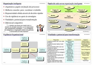Organização inteligente                                          http://vslins.blogspot.com
                                                                                              Papéis de cada um na organização inteligente                     http://vslins.blogspot.com




      Arquitetura e papéis em função dos processos                                                                               Líder

      Melhores conexões para coordenar o trabalho                                                          Imagem de           Papéis              Elemento de
                                                                                                             Chefe          Interpessoais            Contato
      Responsividade obtida através de decisões rápidas                                       ?
                                                                                                                                                                  ?
                                                                                                         Monitor                                          Porta Voz
      Uso da vigilância no apoio às estratégias                                                                                Papéis
                                                                                                                           Informacionais
                                                                                                                                                     ?                          ?
      Vitalidade e potencial para transformação                                                   Amortecedor de                                         Disseminador
                                                                                                    Distúrbios
      Diferencial competitivo
                                                                                                                               Papéis
       ""...o cérebro que temos em mente não é o                                                                             Decisoriais           Alocador de
                                                                                                          Negociador
    cérebro do principal executivo ou do responsável                                                                                                Recursos
    pelo planejamento estratégico... é um amálgama                                                                          Empreendedor
   da inteligência e imaginação coletiva dos gerentes
©VSLins       e funcionários de toda empresa"                                           17     ©VSLins                                                      Henry Mintzberg           18




Vigilância Organizacional                                        http://vslins.blogspot.com
                                                                                              Vitalidade e potencial para transformação                        http://vslins.blogspot.com




                                Vigilância
                                Ambiental                                                                  Perguntas              Opção 1    1 2 3 4 5     Opção 2
                                                                                              A gerência sênior tem uma visão Convencional e            Diferenciada e
                                                                                              do futuro...                         Reativa         x Transformadora
                                Entrantes                                                     A gerência senior dedica muito   Inovação dos
                                Potenciais                                                    tempo a...                        Processos            x Redefinição das
                                                                                                                                                         Estratégias
                                                                                              Os concorrentes vêem que sua       Segue as        x     Define as Regras
                                                                                              empresa em geral...                 Regras
  Vigilância                   Concorrência                      Vigilância                   A gerência senior está envolvida    Eficiência            Novos Negócios
  Comercial
                Fornecedores
                                 Setorial
                                                Clientes
                                                                 Comercial                    principalmente com...             Operacional      x
                                                                                              O desenvolvimento de vantagens    Alcançar os            Criar Vantagens
                                                                                              concentra-se em...               Concorrentes    x        Novas no Setor
                                Substitutos                                                   As nossas transformações são       Ações dos               Nossa Visão
                                                                                              influenciadas por...             Concorrentes        x
                                Potenciais
                                                            Vigilância                        Cada gerente sênior percebe-se    Cuidando do              Projetando o
                                                                                              quase sempre...                     presente       x           futuro
                                                           Concorrencial
                                                                                              Nossos colaboradores estão         Ansiedade                Esperança
                                Vigilância
                                                                                              sentindo antes de mais nada...                   x
©VSLins                        Tecnológica                                              19      ©VSLins                                                               20
 