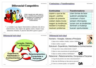 http://vslins.blogspot.com
                                                                                              Continuístas x Transformadores                             http://vslins.blogspot.com




                   Diferencial Competitivo
                                                                                              Continuístas           Transformadores
                                       Líder é aquele que sabe quem é
                                                                                              copiam o que se faz    criam formas de fazer                                      x
                                      quem e contribui para a formação                        seguem padrões       x quebram paradigmas
                                        do amálgama da inteligência e
                                           imaginação coletiva dos                            cuidam do presente   x constroem o futuro
                                                colaboradores.
                                                                                              coletam dados brutos x extraem informações
                                                                                              reagem às tendências   lucram com as tendências                                   x
                                                                                              resistem à mudança     dominam a mudança                                          x
          "...a verdade é que alguns funcionários realmente são ativos
           valiosíssimos, mas outros são apenas custos, muitas vezes                          resolvem problemas     buscam oportunidades                                       x
             altamente irritantes. É preciso descobrir quem é quem."
©VSLins                                                                                 21    ©VSLins                                                                           22




Diferencial Individual                                           http://vslins.blogspot.com
                                                                                              Diferencial Individual                                     http://vslins.blogspot.com




                                                                                              Humano - Vocação, Valores e Princípios
                                                                                                   1. Quais são as minhas virtudes, valores e hábitos?
                          Vocação, Valores                                                         2. Qual a minha vocação?                        DH
                            e Princípios                                                      Estrutural - Experiência, Habilidades e Conhecimentos
                                                                                                   1. Em que área o meu conhecimento é maior?
                                                                                                   2. Quais os meus mecanismos de aprendizagem?
           Experiência,                       Relacionamentos,                                     3. Quais as minhas melhores habilidades?        DE
           Habilidades e                        Conquistas e                                  Relacional - Relacionamentos, Conquistas e Parcerias
          Conhecimentos                           Parcerias                                        1. O que há de positivo nos meus relacionamentos?
                                                                                                   2. Que tipo de diferença eu faço para as pessoas?

©VSLins                                                                                 23
                                                                                                   3. Como eu costumo ajudar e ser ajudado?
                                                                                              ©VSLins                                              DR                           24
 