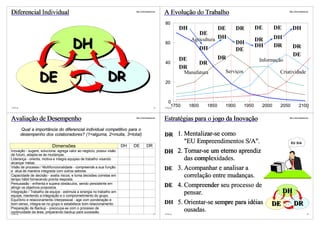 Diferencial Individual                                                      http://vslins.blogspot.com
                                                                                                         A Evolução do Trabalho                                          http://vslins.blogspot.com




                                                                                                         80
                                                                                                                   DH               DE         DR         DE       DE       DH
                                                                                                                           DE

                                       DH
                                                                                                                        Agricultura DH                    DR       DH
                                                                                                         60                                    DH
                                                                                                                               DH                         DH       DR        DR
                                                                                                                                               DE
                                                                                                                                                                             DE
                                                                                                                   DE                  DR                  Informação
                                                                                                         40                    DR
                                                                                                                   DR

                   DE                                         DR
                                                                                                                     Manufatura         Serviços                    Criatividade
                                                                                                         20



                                                                                                            0
©VSLins                                                                                            25
                                                                                                             1750
                                                                                                         ©VSLins
                                                                                                                        1800    1850    1900       1950     2000    2050             2100       26




Avaliação de Desempenho                                                     http://vslins.blogspot.com
                                                                                                         Estratégias para o jogo da Inovação                             http://vslins.blogspot.com




          Qual a importância do diferencial individual competitivo para o
          desempenho dos colaboradores? (1=alguma, 2=muita, 3=total)                                     DR 1. Mentalizar-se como
                                                                                                                      "EU Empreendimentos S/A".                            EU S/A
                          Dimensões                                    DH   DE           DR
Inovação - sugere, soluciona, agrega valor ao negócio, possui visão                                      DH        2. Tornar-se um eterno aprendiz
de futuro, adapta-se às mudanças.                                      3    2                 1
Liderança - orienta, motiva e integra equipes de trabalho visando                                                     das complexidades.
alcançar metas.                                                        3    1                 2
Visão de processo / Multifuncionalidade - compreende a sua função
e atua de maneira integrada com outros setores.                        1    3                 2          DE        3. Acompanhar e analisar a
Capacidade de decisão - avalia riscos, e toma decisões corretas em
tempo hábil fornecendo pronta resposta.                                2    3                 1                       correlação entre mudanças.
Persusasão - enfrenta e supera obstáculos, sendo persistente em
atingir os objetivos propostos.                                        3    2                 1          DE        4. Compreender seu processo de
Integração / Trabalho de equipe - estimula a sinergia no trabalho em
                                                                       2    1                 3                       pensar.                                           DH
equipe, mantendo a integração e o comprometimento do grupo.
Equilíbrio e relacionamento interpessoal - age com ponderação e
bom senso, integra-se no grupo e estabelece bom relacionamento.        3    1                 2          DH        5. Orientar-se sempre para idéias            DE            DR
Preparação de Backup - preocupa-se com o processo de
continuidade da área, preparando backup para sucessão.
                                                                       1    3                 2                       ousadas.
 ©VSLins                                                                                           27    ©VSLins                                                                                28
 