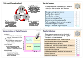 Diferencial Organizacional                                                                      http://vslins.blogspot.com
                                                                                                                             Capital humano                                          http://vslins.blogspot.com




                                                                                Capital humano
                                                                               É o valor do conhecimento e
                                                                                                                                       Conhecimento e sabedoria para oferecer            H
                                           H                                    da sabedoria que faz com
                                                                               que as organizações sejam
                                                                                   capazes de oferecer
                                                                               soluções diferenciadas aos
                                                                                                                                       soluções diferenciadas aos clientes.

                                                                                                                                                                                     1                    6
                                                                                       seus clientes.                                  Educação, princípios e valores
                                                                                                                                       Qualificação vocacional                       2                    1
                                                                                                                                       Experiências, perícias                        3 X                  1
                                   E                                    R                                                              Conhecimentos específicos                     4                    1
                                                                                                                                       Conhecimento relativo ao trabalho             5 X                  3
      Capital estrutural                                                       Capital relacional
          É o valor dos sistemas que                                                   É o valor dos                                   Perfil psicológico, relacionamento amigável   6                    2
           garantem a consistência e                                             relacionamentos de uma                                                                              7 X
                possibilitam o                                                    organização com seus
                                                                                                                                       Competências para o trabalho                                       5
           aprimoramento do capital                                              parceiros de negócios.                                Sinergia e vitalidade organizacional          8
          humano e capital relacional.                                                                                                                                                                    0
©VSLins                                                                                                                33    ©VSLins                                                                        34




Características do Capital Humano                                                               http://vslins.blogspot.com
                                                                                                                             Capital Estrutural                                      http://vslins.blogspot.com




          Suporte
              Capacidades não específicas que
                                                                                                                                       Sistemas que garantem a consistência e
                                                                                                                                       possibilitam o aprimoramento do capital
                                                                                                                                                                                         E
              podem ser substituidas facilmente.                        1                  2                                           humano e capital relacional.
          Especialista                                                                                                                                                                   1
                                                                            Especialista   Diferenciador                         Patentes, direitos autorais, nome comercial,                   0
              Capacidades não específicas cujo
                                                                                                                                 Marcas comerciais, marcas de serviços                   2    X 2
                                                   Difícil substituir




              domínio depende da vivência no
              ramo de negócios.                                                                                                                                                          3
                                                                        3
                                                                                                                                 Processos industriais secretos                                 1
                                                                                           4
          Alavancador
                                                                                                                                 Experiências, perícias, conhecimentos específicos       4    X 4
              Capacidades específicas ao                                      Suporte       Alavancador
              negócio da organização mas                                                                                         Filosofia gerencial, cultura corporativa                5      5
              podem ser substituidas facilmente.
                                                                                                                                 Estrutura organizacional                                6      0
          Diferenciador
                                                                                           Agrega valor                          Processos gerenciais, sistemas de informação            7      6
              Capacidades específicas,
              detentoras do "know how"                                                                                           Rede de sistemas                                        8    X 0
              proprietário e que compõem o
              negócio da empresa.                                                                                                Relações financeiras                                    9      0
©VSLins                                                                                                                35    ©VSLins                                                                        36
 