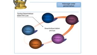 Hubungan antar
pemerintahan

Tipologi Desentralisasi
Dalam Arti Luas

Dekonsentrasi
Delegasi

Desentralisasi dalam
arti luas

Devolusi

Privatisasi

Deregulasi

 