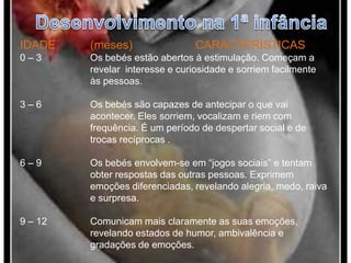Desenvolvimento na 1ª infânciaIDADE	(meses)		CARACTERÍSTICAS0 – 3 		Os bebés estão abertos à estimulação. Começam a 		revelar 	interesse e curiosidade e sorriem facilmente 		às pessoas.3 – 6		Os bebés são capazes de antecipar o que vai 			acontecer. Eles sorriem, vocalizam e riem com 			frequência. É um período de despertar social e de 		trocas recíprocas . 6 – 9		Os bebés envolvem-se em “jogos sociais” e tentam 		obter respostas das outras pessoas. Exprimem 			emoções diferenciadas, revelando alegria, medo, raiva 		e surpresa.9 – 12 		Comunicam mais claramente as suas emoções, 			revelando estados de humor, ambivalência e 			gradações de emoções.  		 