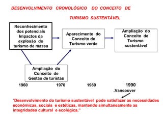 DESENVOLVIMENTO  CRONOLÓGICO  DO  CONCEITO  DE TURISMO  SUSTENTÁVEL Reconhecimento dos potenciais  Impactos da explosão  do turismo de massa Aparecimento  do Conceito de Turismo verde Ampliação  do Conceito  de Turismo  sustentável Ampliação  do Conceito  de Gestão de turistas 1960  1970  1980  1990 .Vancouver  “ Desenvolvimento do turismo sustentável  pode satisfazer as necessidades  econômicas, sociais  e estéticas, mantendo simultaneamente as  integridades cultural  e ecológica.” 