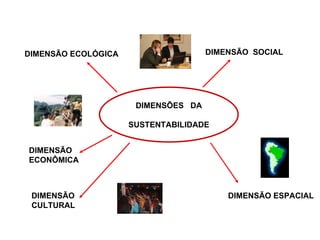 DIMENSÕES  DA SUSTENTABILIDADE DIMENSÃO ECOLÓGICA DIMENSÃO  SOCIAL DIMENSÃO ECONÔMICA DIMENSÃO CULTURAL DIMENSÃO ESPACIAL 