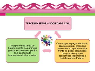 TERCEIRO SETOR – SOCIEDADE CIVIL




                                       Que ocupe espaços dentro do
   Independente tanto do                 aparato estatal, pressione
Estado quanto dos grandes               esse mesmo aparato e faça
grupos econômicos, porém                frente ao poder organizado
      com capacidade                         dos grandes grupos
interventora similar a estes.            econômicos legitimando e
                                           fortalecendo o Estado.
 