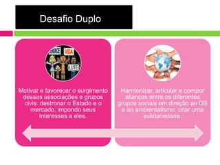 Desafio Duplo




Motivar e favorecer o surgimento    Harmonizar, articular e compor
 dessas associações e grupos          alianças entre os diferentes
 civis: destronar o Estado e o     grupos sociais em direção ao DS
    mercado, impondo seus           e ao ambientalismo: criar uma
        interesses a eles.                   solidariedade.
 