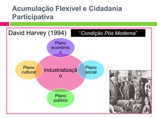 Acumulação Flexível e Cidadania
 Participativa

David Harvey (1994)              “Condição Pós Moderna”
                    Plano
                  econômic
                      o


     Plano                         Plano
    cultural   Industrializaçã     social
                      o


                    Plano
                   político
 