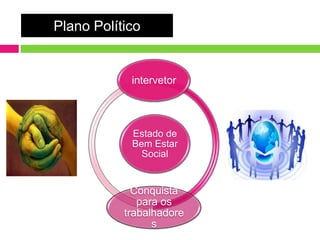 Plano Político


            intervetor



            Estado de
            Bem Estar
              Social


             Conquista
              para os
           trabalhadore
                 s
 