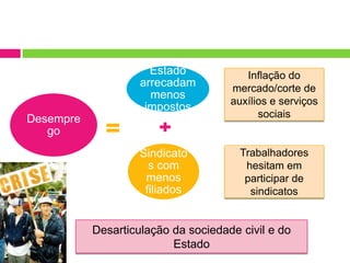 Estado            Inflação do
                    arrecadam        mercado/corte de
                      menos
                                     auxílios e serviços
                     impostos
Desempre                                   sociais
   go
                    Sindicato          Trabalhadores
                      s com             hesitam em
                     menos              participar de
                     filiados            sindicatos


           Desarticulação da sociedade civil e do
                          Estado
 