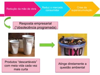 Reduz o mercado         Crise da
 Redução da mão de obra
                            consumidor        superacumulação




          Resposta empresarial
       (“obsolecência programada)




Produtos “descartáveis”
                                     Atinge diretamente a
com meia vida cada vez
                                      questão ambiental
      mais curta
 
