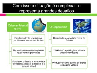 Com isso a situação é complexa...e
     representa grandes desafios


Crise ambiental
                                         O Capitalismo
     grave


     Esgotamento de um sistema             Desarticula a sociedade civil e do
   produtivo em termos ambientais                       Estado



   Necessidade de substituição de           “flexibiliza” a produção e elimina
      novas formas produtivas                        postos de trabalho



   Fortalecer o Estado e a sociedade
                                           Produção de uma cultura de signos
   civil (solidariedade, cidadania e o
                                                  e imagens voláteis
               terceiro poder)
 