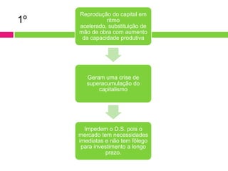 Reprodução do capital em
1º             ritmo
     acelerado, substituição de
     mão de obra com aumento
      da capacidade produtiva




        Geram uma crise de
        superacumulação do
            capitalismo




       Impedem o D.S. pois o
     mercado tem necessidades
     imediatas e não tem fôlego
      para investimento a longo
               prazo.
 