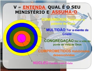 V – ________ QUAL É O SEU
MINISTÉRIO E _________
COMUNIDADE Conhecer a
palavra de Deus
MULTIDÃO Ter a mente de
Cristo
CONGREGAÇÃO Ver a vida do
ponte de vista de Deus
COMPROMETIDOS Habilidades
desenvolvidas
NÚCLEO Caráter com Cristo
ENTENDA
ASSUMA-O
 