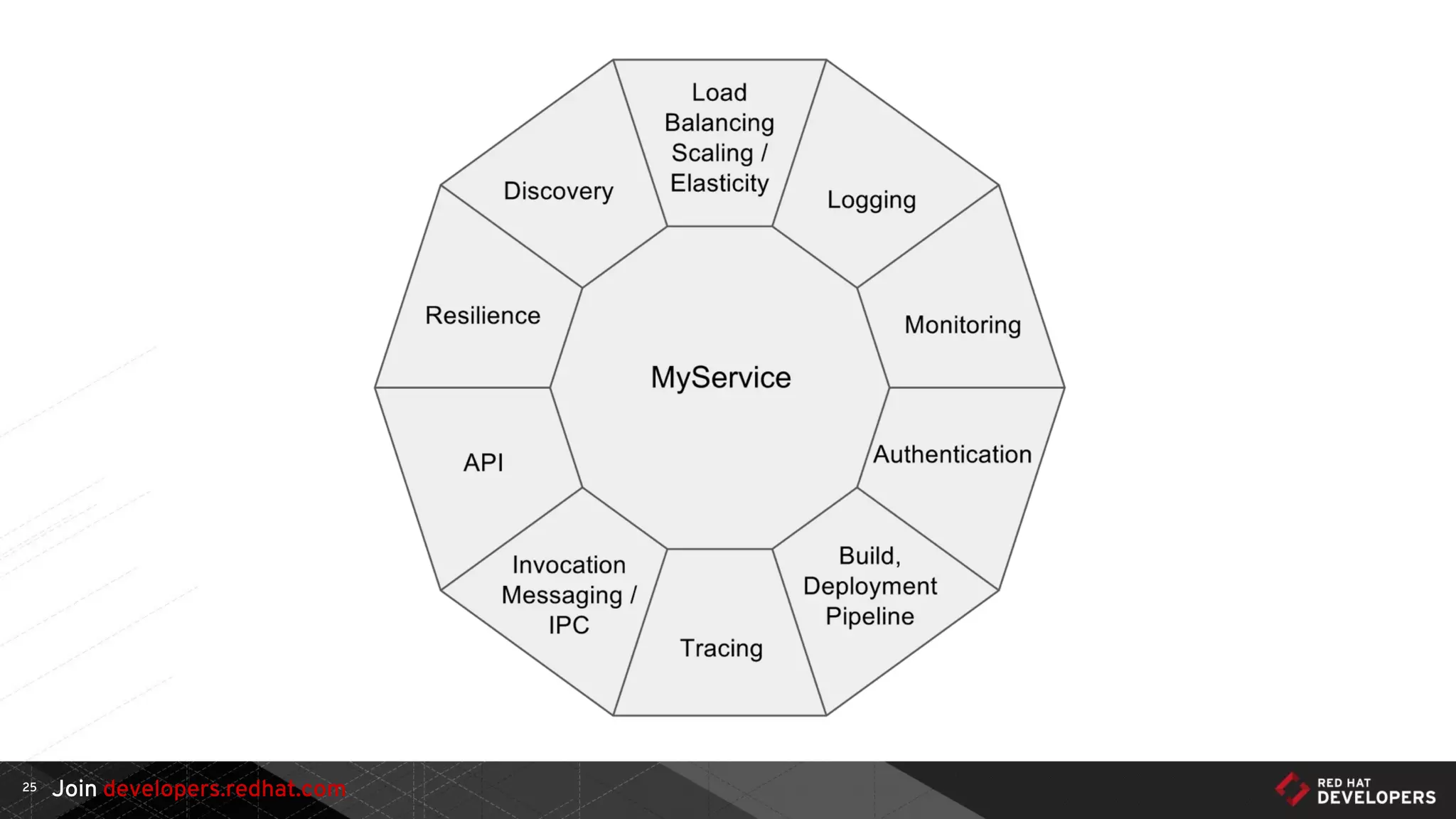 Join developers.redhat.com25
 