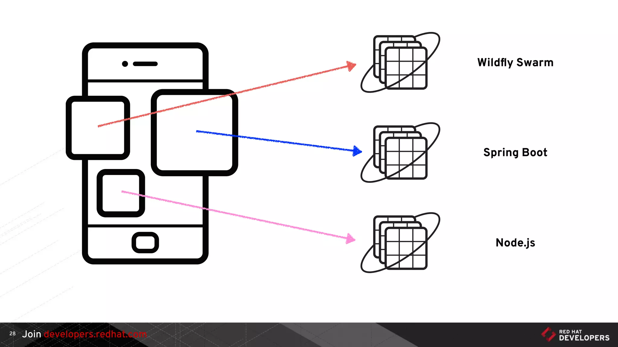 Join developers.redhat.com28
Wildﬂy Swarm
Spring Boot
Node.js
 