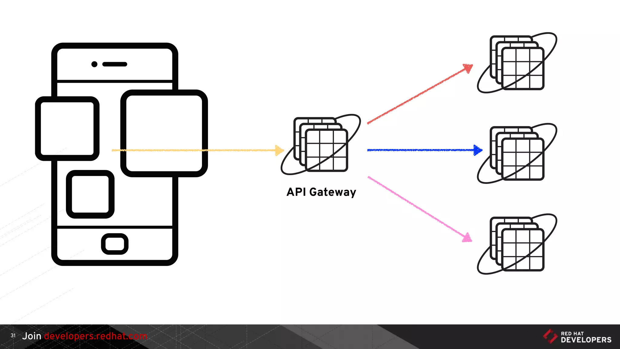 Join developers.redhat.com31
API Gateway
 