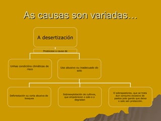 As causas son variadas… A desertización Unhas condicións climáticas de  risco Uso abusivo ou inadecuado do solo Deforestación ou corta abusiva de  bosques O sobrepastoreo, que se trata  dun consumo excesivo de  pastos polo gando que deixa o solo sen protección. Sobreexplotación de cultivos,  que empobrecen o solo e o  degradan Prodúcese a causa de 