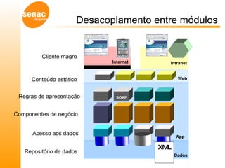 Desacoplamento entre módulos Dados Intranet Web Internet XML Repositório de dados Acesso aos dados Componentes de negócio Regras de apresentação Conteúdo estático Cliente magro App SOAP 