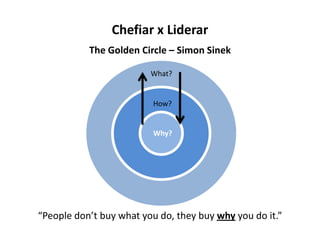 Chefiar x Liderar
The Golden Circle – Simon Sinek
What?

How?

Why?

“People don’t buy what you do, they buy why you do it.”

 