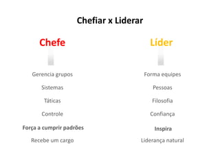 Chefiar x Liderar

Chefe

Líder

Gerencia grupos

Forma equipes

Sistemas

Pessoas

Táticas

Filosofia

Controle

Confiança

Força a cumprir padrões

Inspira

Recebe um cargo

Liderança natural

 