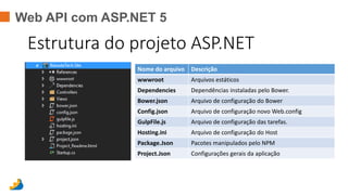 Web API com ASP.NET 5
Estrutura do projeto ASP.NET
Nome do arquivo Descrição
wwwroot Arquivos estáticos
Dependencies Dependências instaladas pelo Bower.
Bower.json Arquivo de configuração do Bower
Config.json Arquivo de configuração novo Web.config
GulpFile.js Arquivo de configuração das tarefas.
Hosting.ini Arquivo de configuração do Host
Package.Json Pacotes manipulados pelo NPM
Project.Json Configurações gerais da aplicação
 